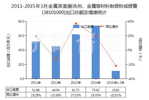 2011-2015年3月金屬表面酸洗劑、金屬等材料制焊粉或焊膏(38101000)出口總額及增速統(tǒng)計(jì)